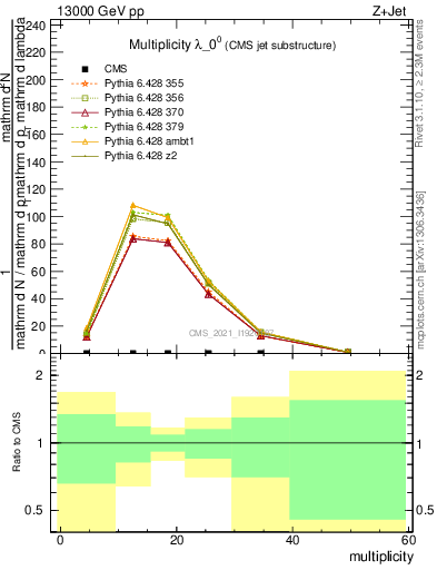 Plot of j.mult in 13000 GeV pp collisions