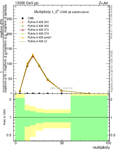 Plot of j.mult in 13000 GeV pp collisions