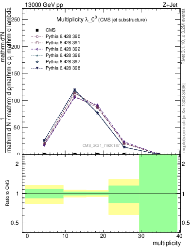 Plot of j.mult in 13000 GeV pp collisions