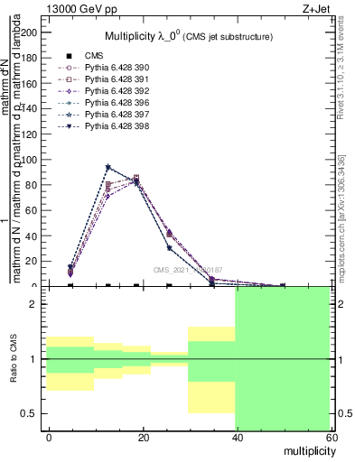 Plot of j.mult in 13000 GeV pp collisions