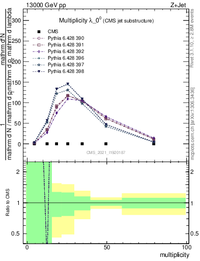 Plot of j.mult in 13000 GeV pp collisions