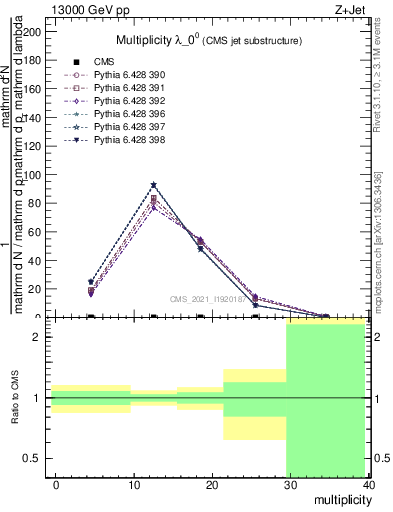 Plot of j.mult in 13000 GeV pp collisions