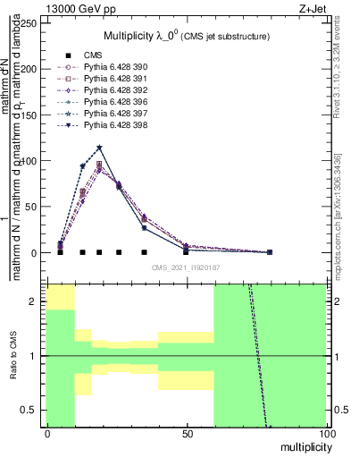 Plot of j.mult in 13000 GeV pp collisions