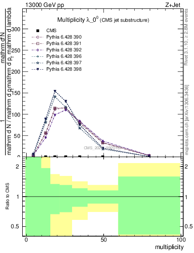 Plot of j.mult in 13000 GeV pp collisions