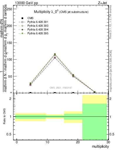 Plot of j.mult in 13000 GeV pp collisions