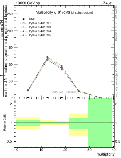 Plot of j.mult in 13000 GeV pp collisions