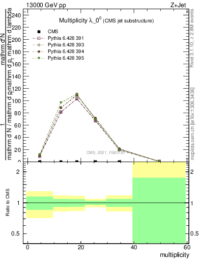 Plot of j.mult in 13000 GeV pp collisions