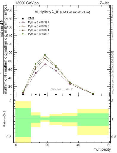 Plot of j.mult in 13000 GeV pp collisions