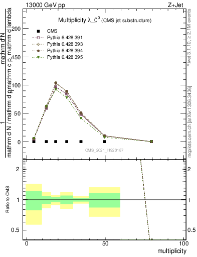 Plot of j.mult in 13000 GeV pp collisions