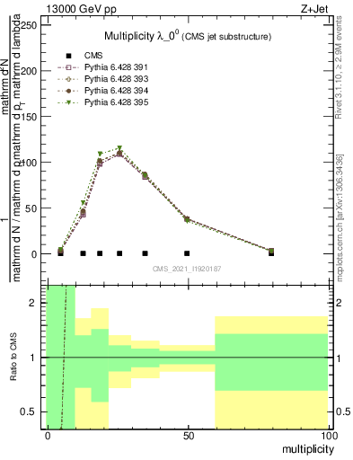 Plot of j.mult in 13000 GeV pp collisions