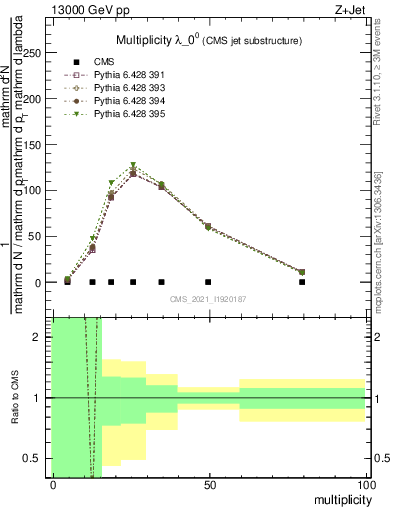 Plot of j.mult in 13000 GeV pp collisions