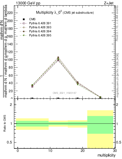 Plot of j.mult in 13000 GeV pp collisions