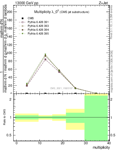 Plot of j.mult in 13000 GeV pp collisions