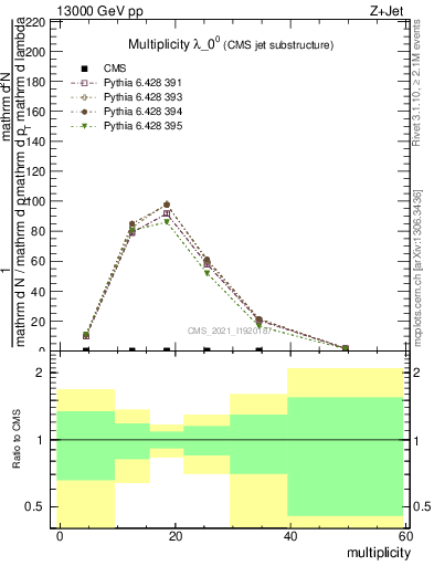 Plot of j.mult in 13000 GeV pp collisions