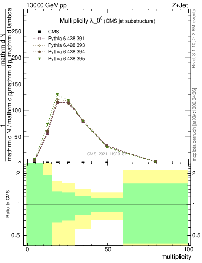 Plot of j.mult in 13000 GeV pp collisions