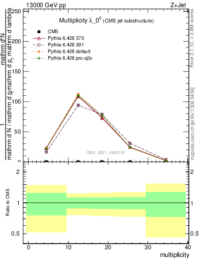 Plot of j.mult in 13000 GeV pp collisions