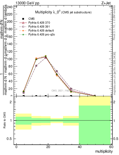 Plot of j.mult in 13000 GeV pp collisions