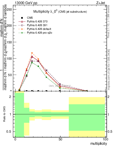 Plot of j.mult in 13000 GeV pp collisions