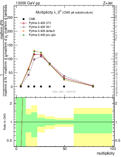 Plot of j.mult in 13000 GeV pp collisions