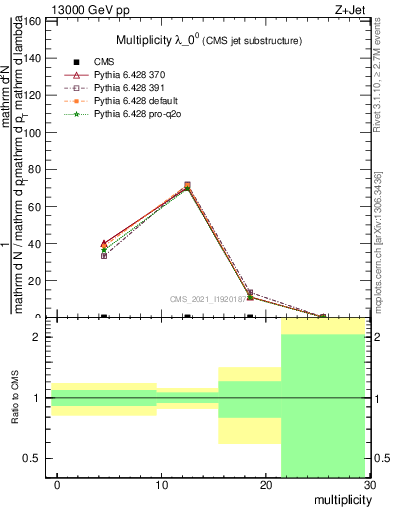 Plot of j.mult in 13000 GeV pp collisions