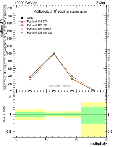 Plot of j.mult in 13000 GeV pp collisions