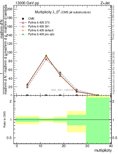 Plot of j.mult in 13000 GeV pp collisions