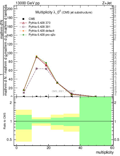 Plot of j.mult in 13000 GeV pp collisions