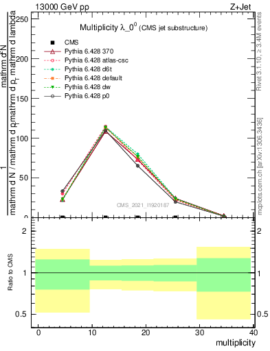 Plot of j.mult in 13000 GeV pp collisions