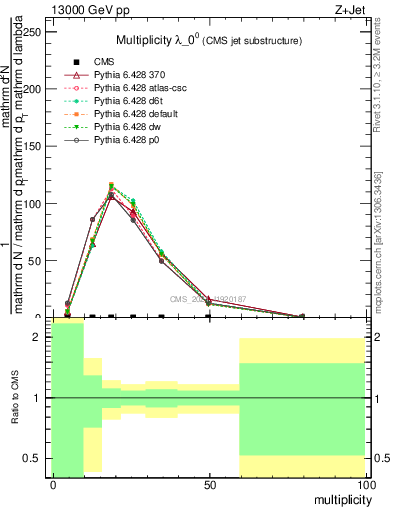 Plot of j.mult in 13000 GeV pp collisions