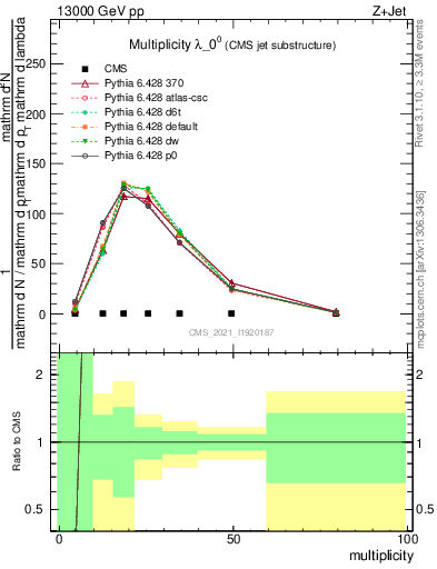 Plot of j.mult in 13000 GeV pp collisions