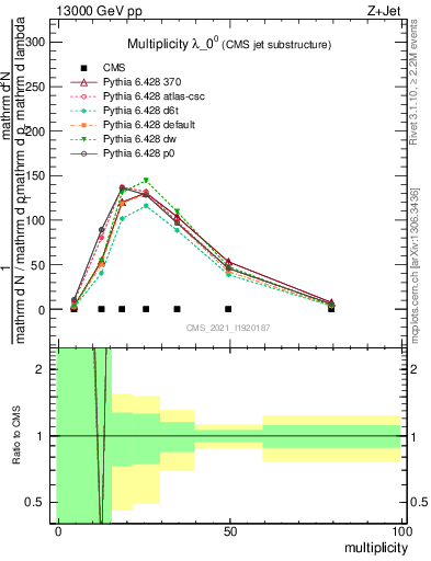 Plot of j.mult in 13000 GeV pp collisions