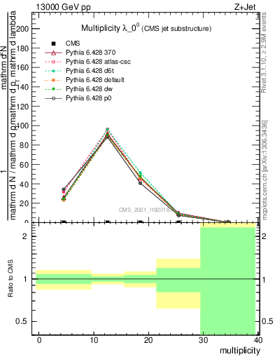 Plot of j.mult in 13000 GeV pp collisions