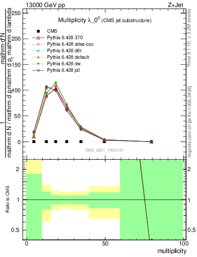 Plot of j.mult in 13000 GeV pp collisions