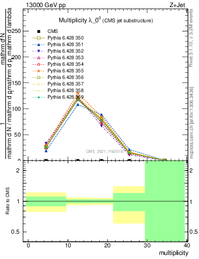 Plot of j.mult in 13000 GeV pp collisions