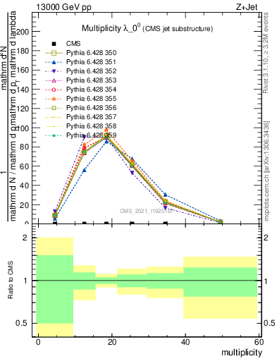 Plot of j.mult in 13000 GeV pp collisions