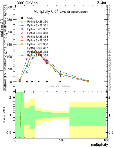 Plot of j.mult in 13000 GeV pp collisions