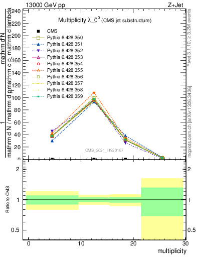 Plot of j.mult in 13000 GeV pp collisions