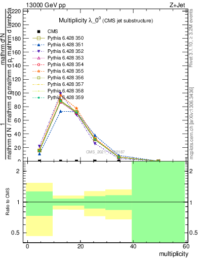 Plot of j.mult in 13000 GeV pp collisions