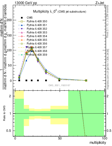 Plot of j.mult in 13000 GeV pp collisions