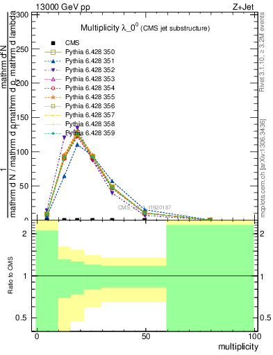 Plot of j.mult in 13000 GeV pp collisions