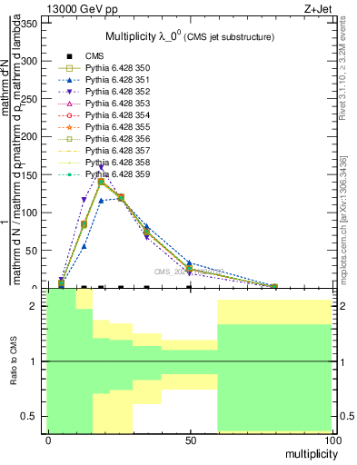 Plot of j.mult in 13000 GeV pp collisions