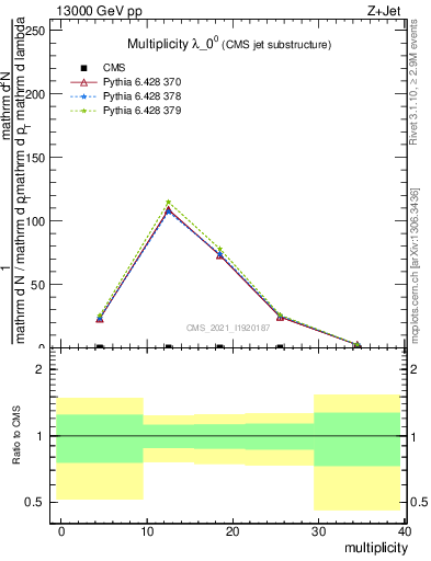 Plot of j.mult in 13000 GeV pp collisions