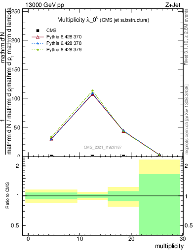 Plot of j.mult in 13000 GeV pp collisions