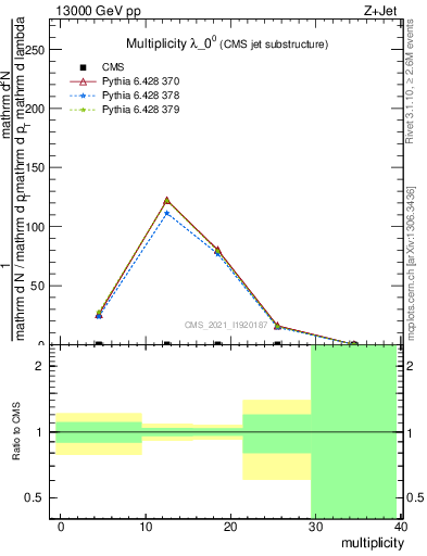 Plot of j.mult in 13000 GeV pp collisions