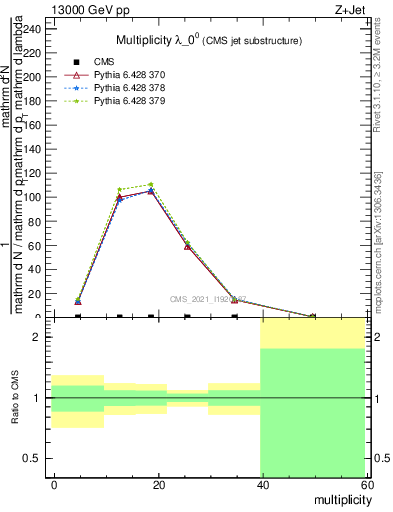 Plot of j.mult in 13000 GeV pp collisions