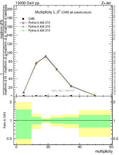 Plot of j.mult in 13000 GeV pp collisions