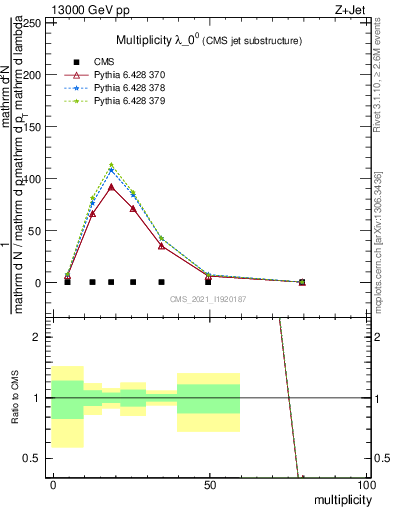 Plot of j.mult in 13000 GeV pp collisions