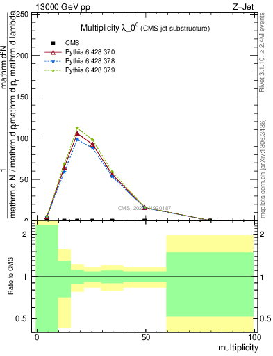 Plot of j.mult in 13000 GeV pp collisions