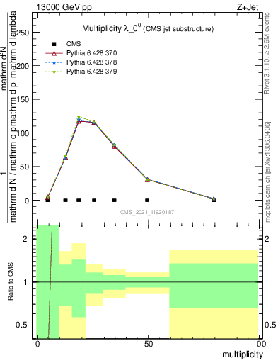 Plot of j.mult in 13000 GeV pp collisions