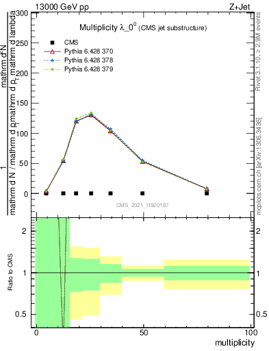 Plot of j.mult in 13000 GeV pp collisions